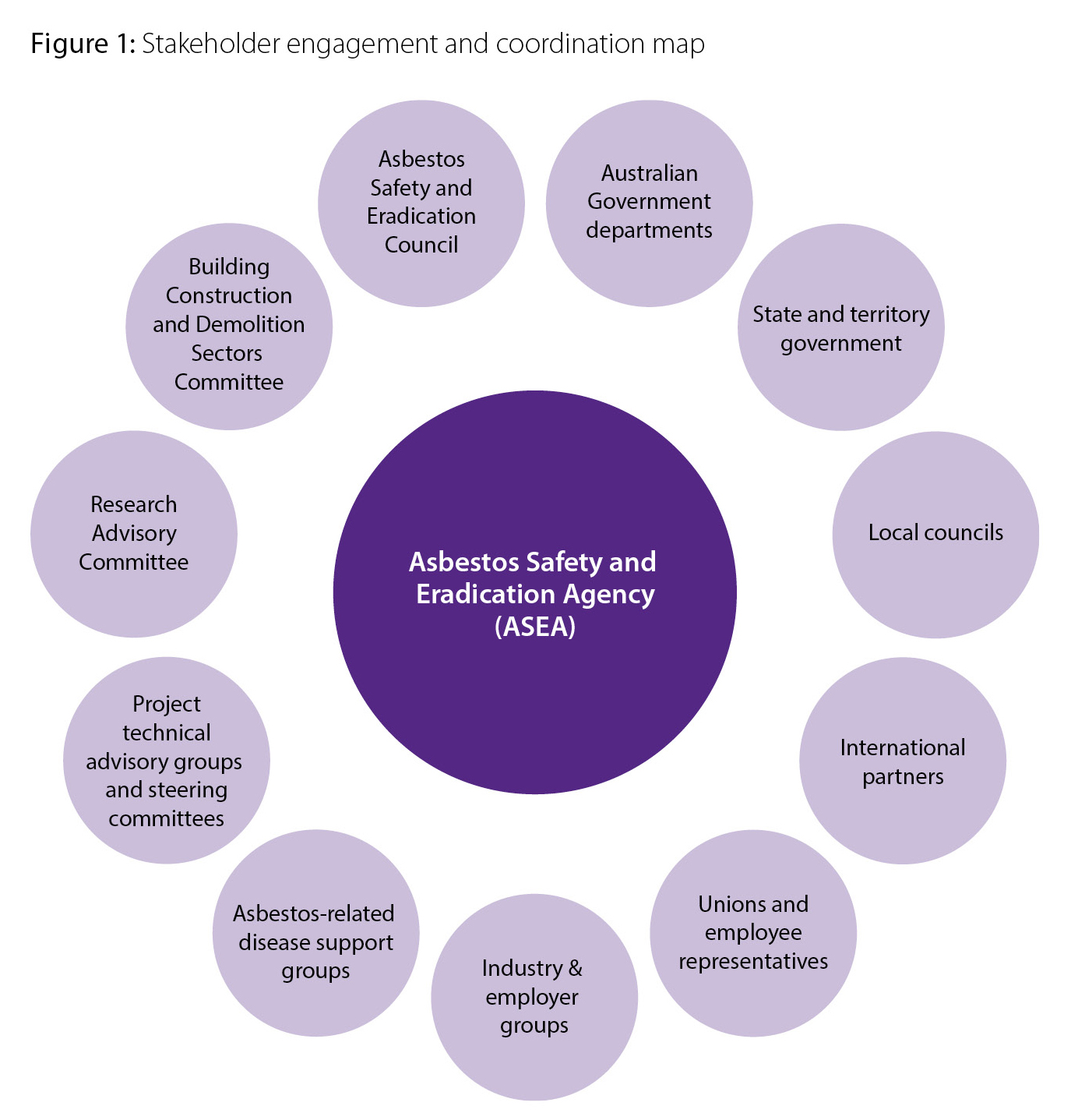 Stakeholder engagement and coordination map