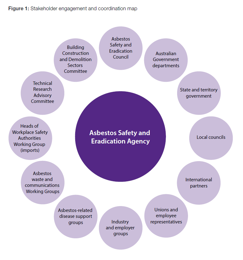 Figure 1: Stakeholder engagement and coordination map