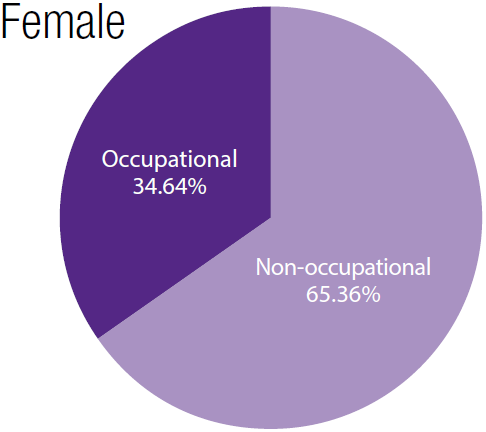 Percentage of female respondants. Non-occupational 65.36%. Occupational 34.64%