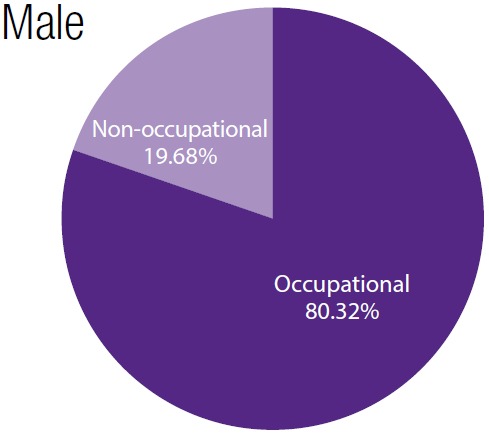 Percentage of male respondents. Non-occupational 19.68%. Occupational 80.32%