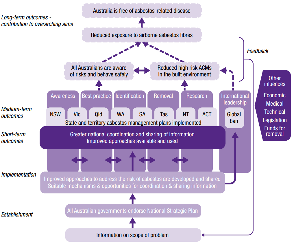 national strategic plan evaluation framework