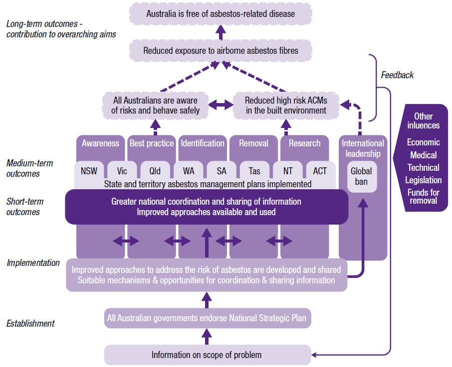 The agency program model demonstrating the contribution of short-term outcomes to the elimination