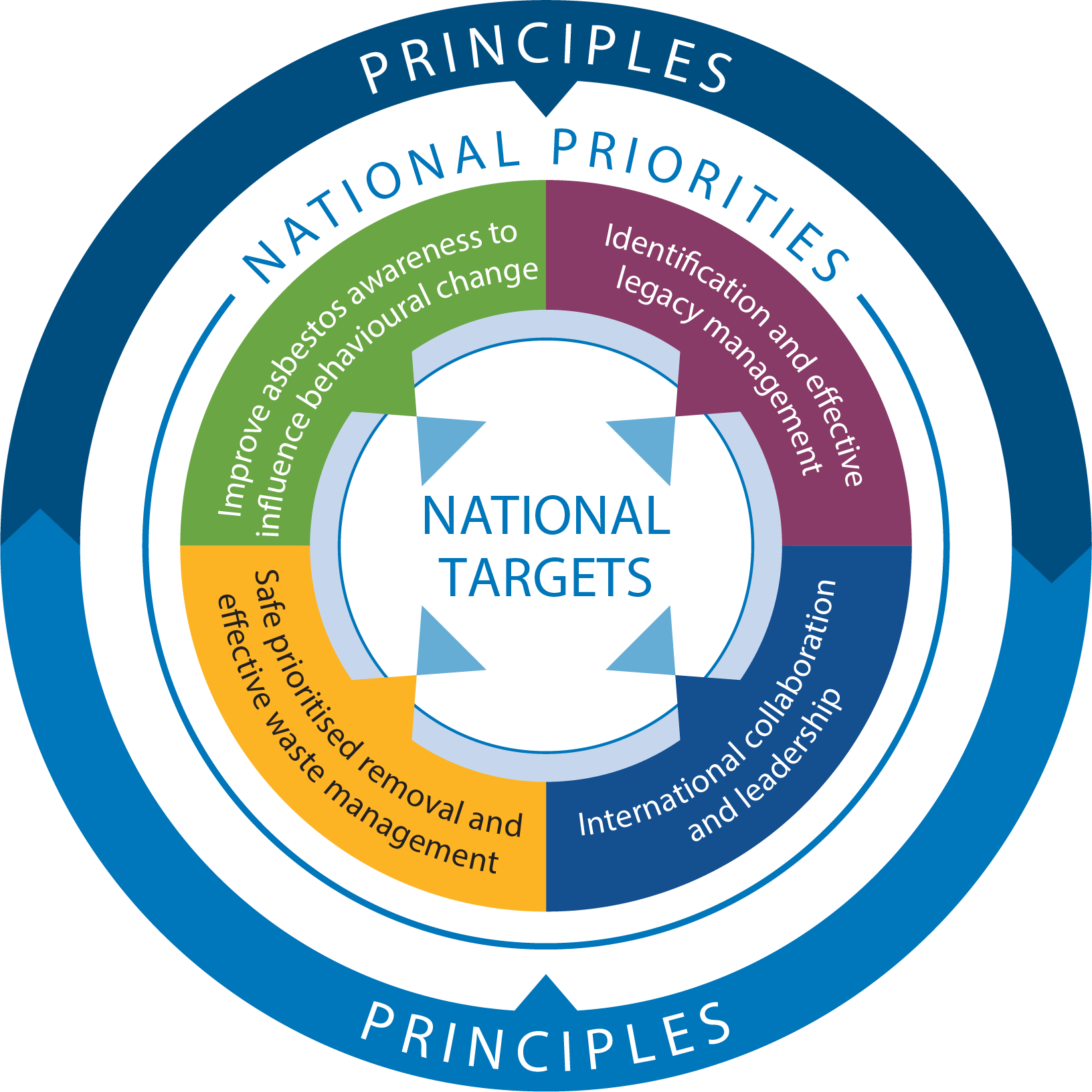 Image showing the four national priorities of the national strategic plan