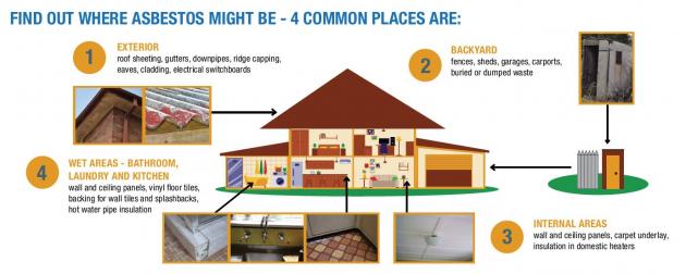 House with common asbestos locations indicated, including exterior, backyard, wet areas, internal areas