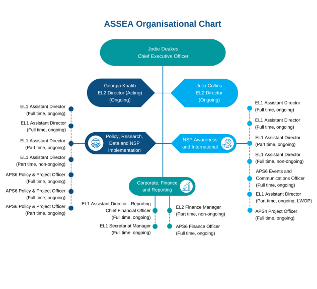 ASSEA Organisational Chart - 9 January 2024