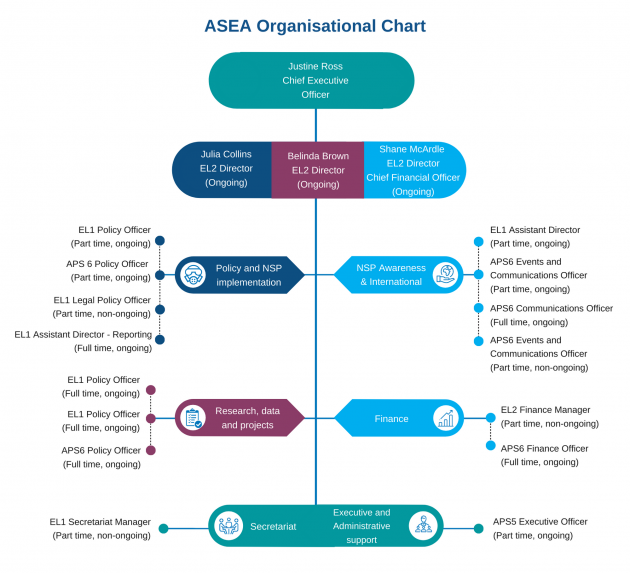 ASEA Organisational Chart - linear Version