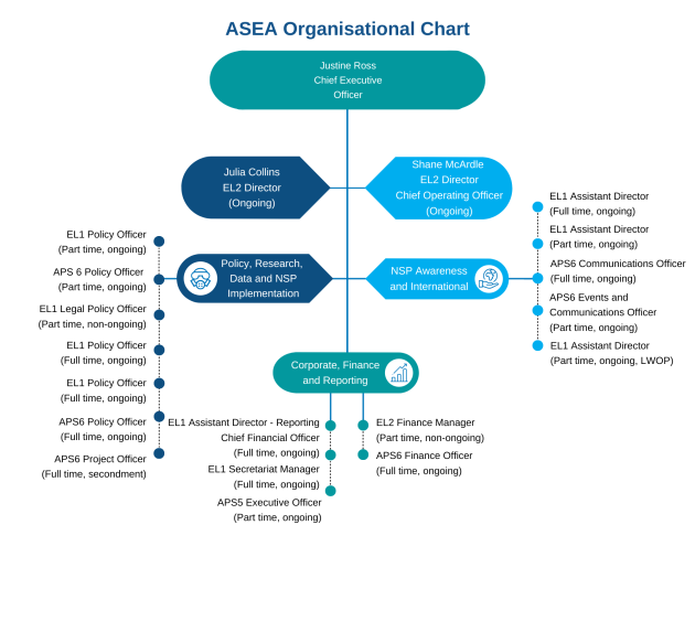 ASEA Organisational Chart - 30 June 2022