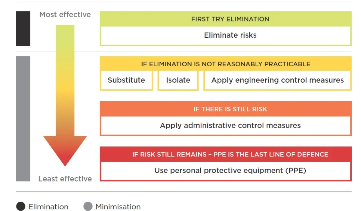 Hierarchy of control measures 